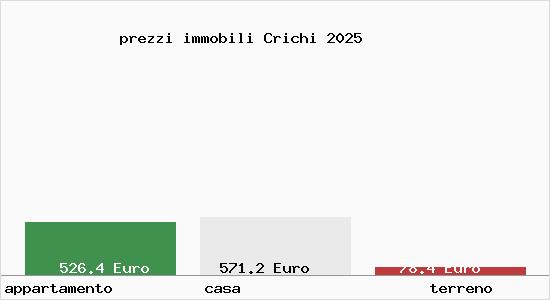 prezzi immobili Crichi