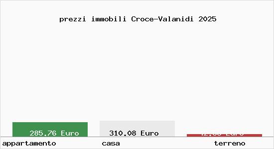 prezzi immobili Croce-Valanidi
