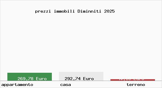 prezzi immobili Diminniti