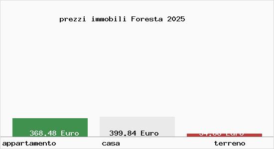 prezzi immobili Foresta