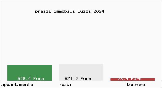 prezzi immobili Luzzi
