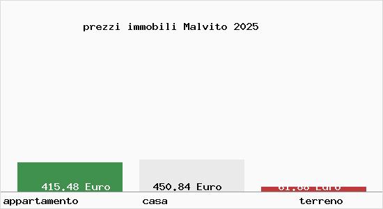 prezzi immobili Malvito
