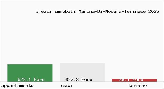 prezzi immobili Marina-Di-Nocera-Terinese