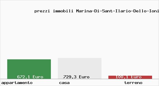 prezzi immobili Marina-Di-Sant-Ilario-Dello-Ionio