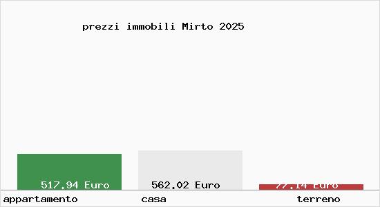 prezzi immobili Mirto