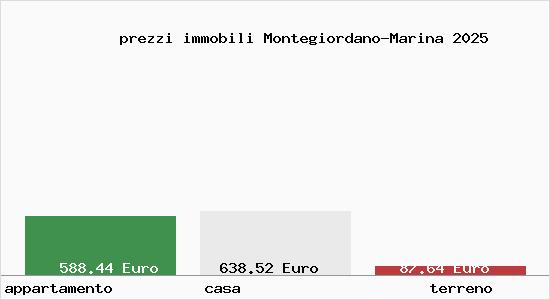 prezzi immobili Montegiordano-Marina