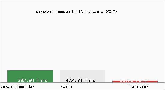 prezzi immobili Perticaro