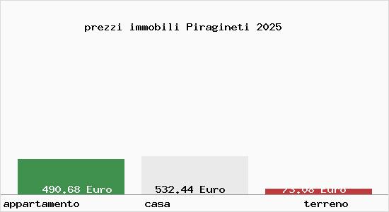 prezzi immobili Piragineti