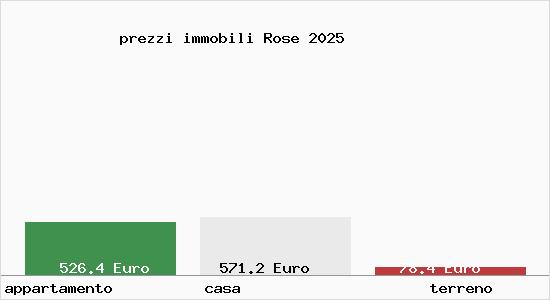 prezzi immobili Rose