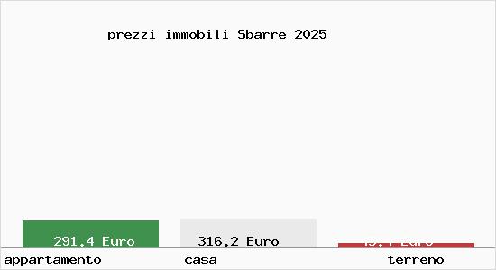 prezzi immobili Sbarre