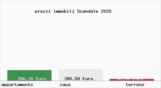 prezzi immobili Scandale