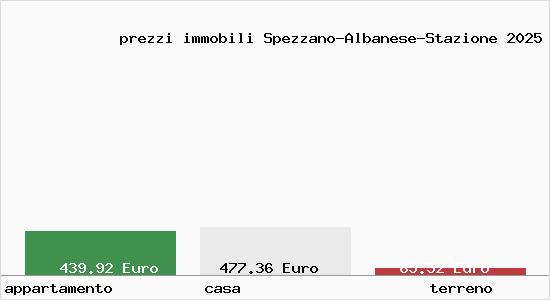 prezzi immobili Spezzano-Albanese-Stazione