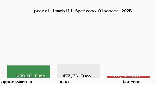 prezzi immobili Spezzano-Albanese