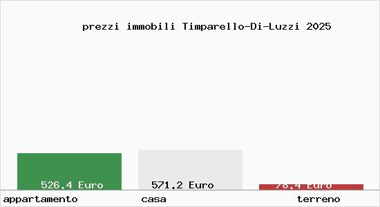 prezzi immobili Timparello-Di-Luzzi