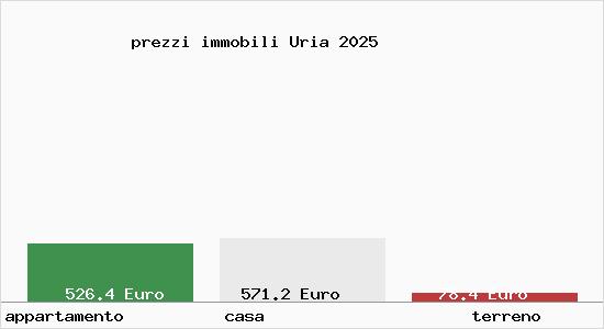 prezzi immobili Uria
