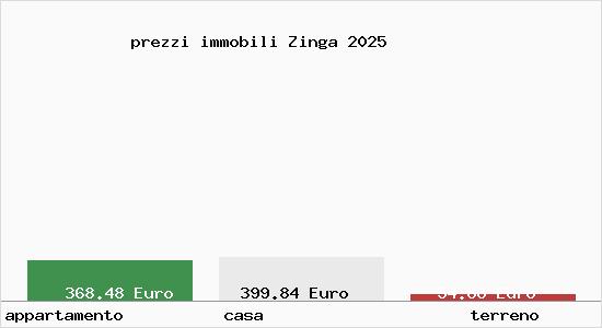 prezzi immobili Zinga