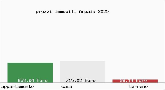 prezzi immobili Arpaia