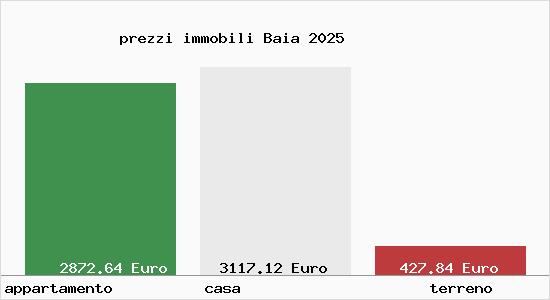 prezzi immobili Baia