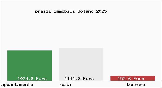 prezzi immobili Bolano