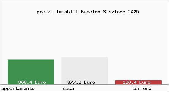 prezzi immobili Buccino-Stazione