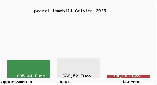 prezzi immobili Calvisi