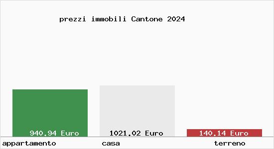 prezzi immobili Cantone