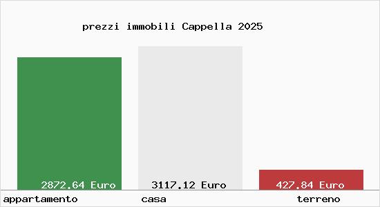 prezzi immobili Cappella