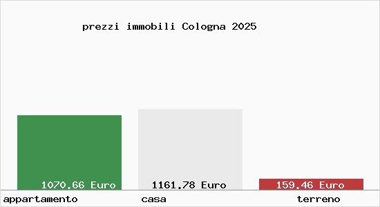 prezzi immobili Cologna