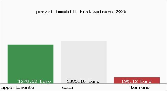 prezzi immobili Frattaminore