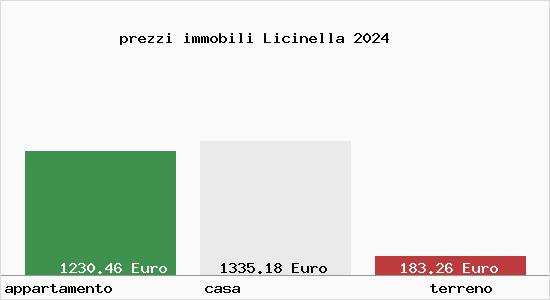 prezzi immobili Licinella