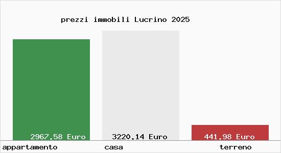 prezzi immobili Lucrino