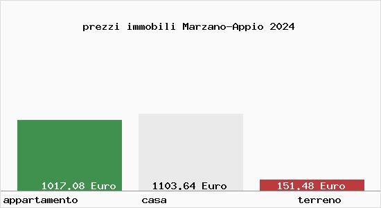 prezzi immobili Marzano-Appio