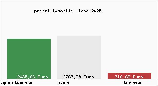 prezzi immobili Miano