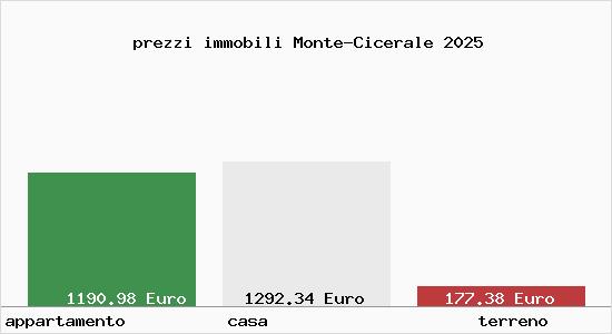 prezzi immobili Monte-Cicerale