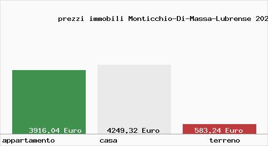 prezzi immobili Monticchio-Di-Massa-Lubrense