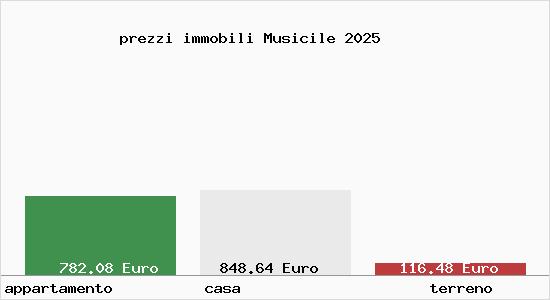 prezzi immobili Musicile