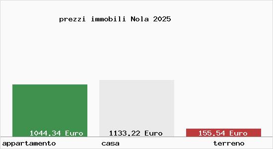 prezzi immobili Nola