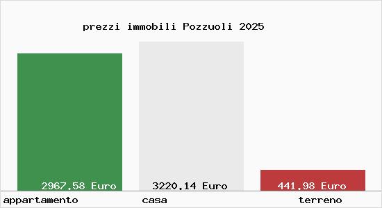 prezzi immobili Pozzuoli