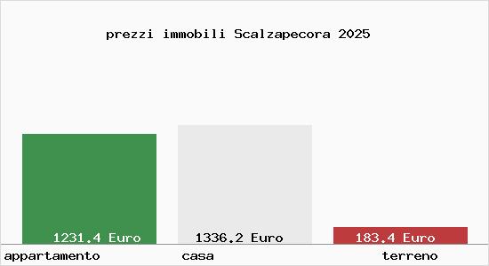 prezzi immobili Scalzapecora