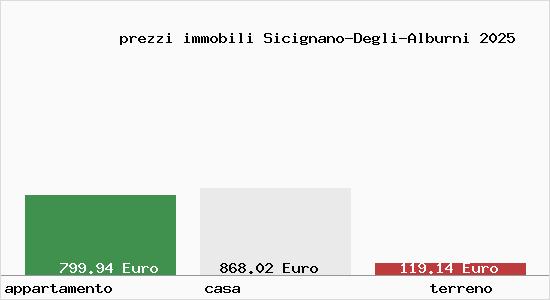 prezzi immobili Sicignano-Degli-Alburni