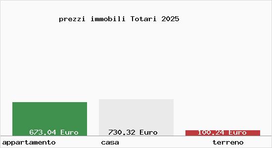 prezzi immobili Totari