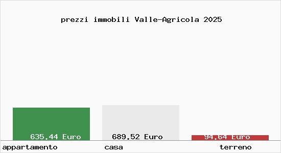 prezzi immobili Valle-Agricola