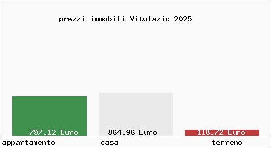 prezzi immobili Vitulazio