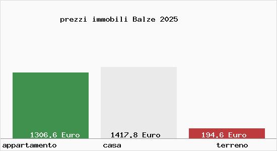 prezzi immobili Balze
