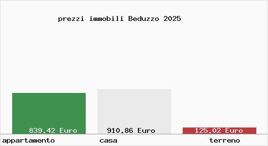 prezzi immobili Beduzzo