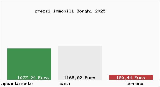 prezzi immobili Borghi