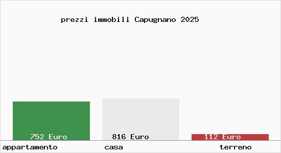 prezzi immobili Capugnano