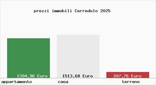prezzi immobili Cerredolo