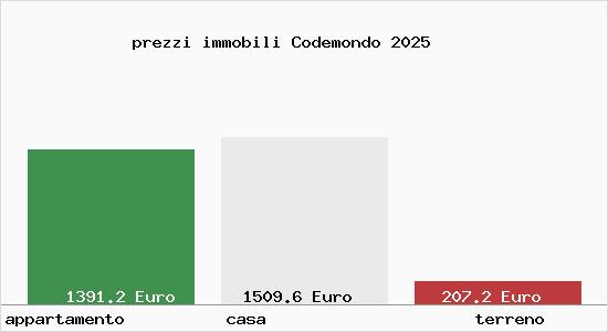 prezzi immobili Codemondo