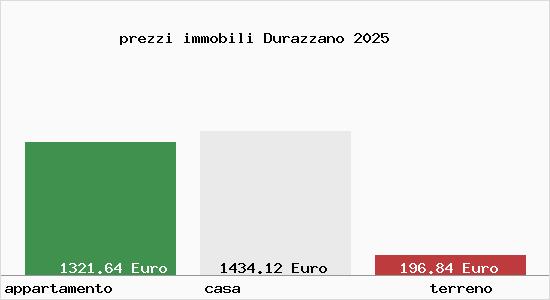 prezzi immobili Durazzano